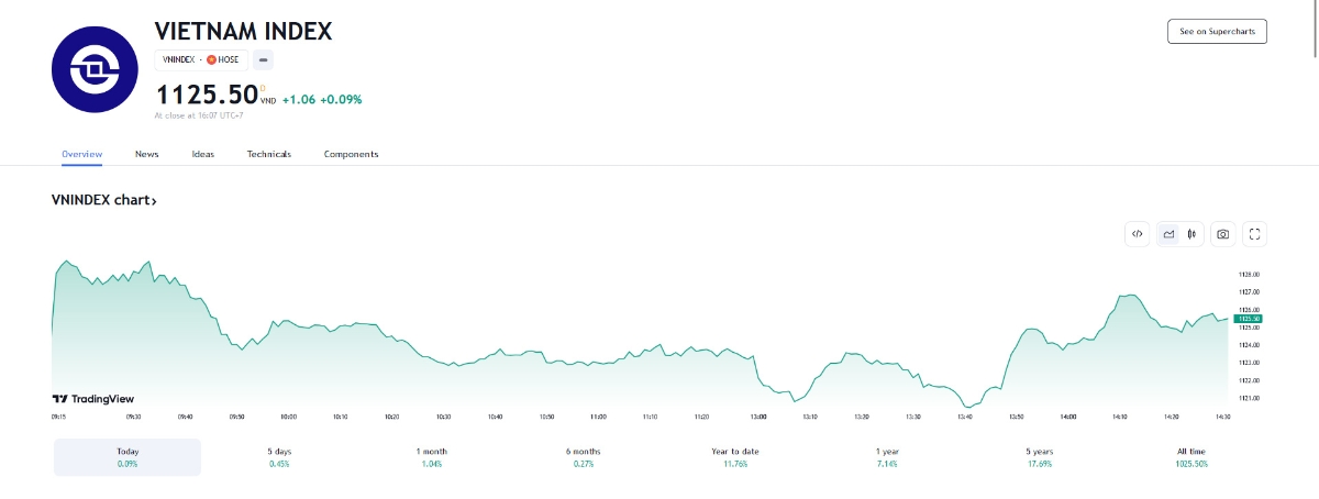 Theo VCSC dự báo ngày mai, VN-Index sẽ có những nỗ lực tăng điểm, dẫn dắt bởi nhóm cổ phiếu vốn hóa lớn.