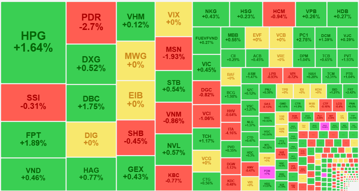 Nhóm cổ phiếu thanh khoản tốt nhất thị trường hôm nay vẫn xanh nhiều hơn đỏ.