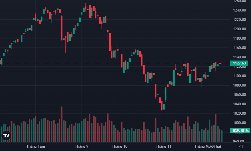 VN-Index vẫn đang bám sát vùng đỉnh tháng 11.