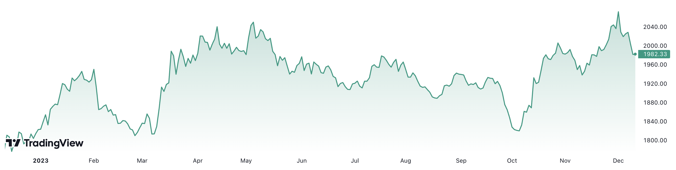 Gi&aacute; v&agrave;ng thế giới đ&atilde; tăng 10,3% trong 1 năm qua. Đơn vị: USD/oz.