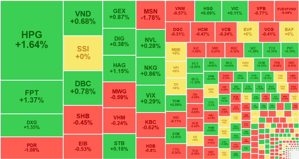 Nhóm cổ phiếu thanh khoản cao nhất sáng nay vẫn tăng giá nhiều hơn là giảm.