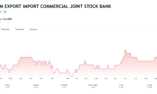 Thị giá 19.000 đồng, EIB muốn bán hết cổ phiếu quỹ với giá không thấp hơn 20.199 đồng/cổ phiếu