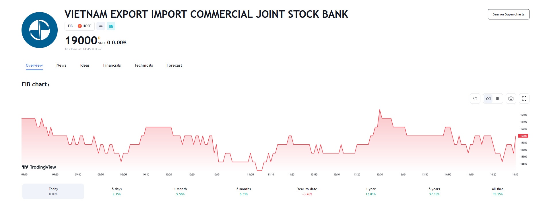 Sơ đồ giá cổ phiếu EIB trên Tradingview.