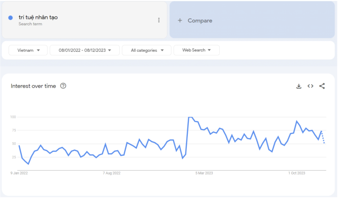 Năm 2023, xu hướng t&igrave;m kiếm li&ecirc;n quan đến từ kh&oacute;a &ldquo;Tr&iacute; tuệ nh&acirc;n tạo&rdquo; tại Việt Nam tăng vọt.