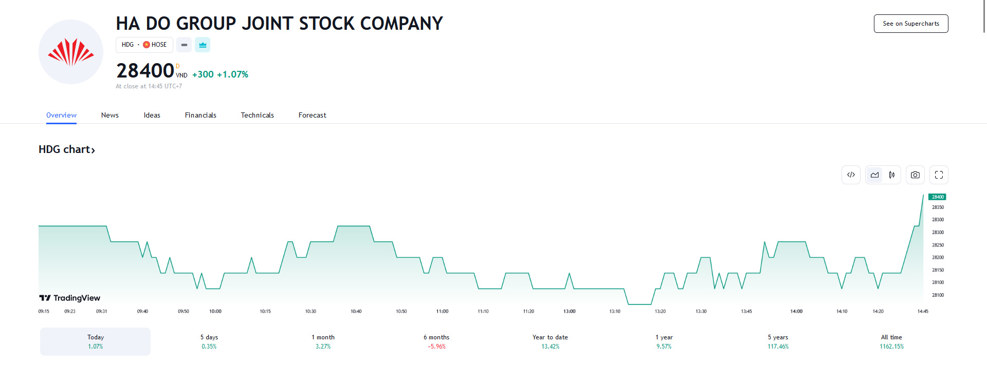 Sơ đồ giá cổ phiếu HDG trên Tradingview.