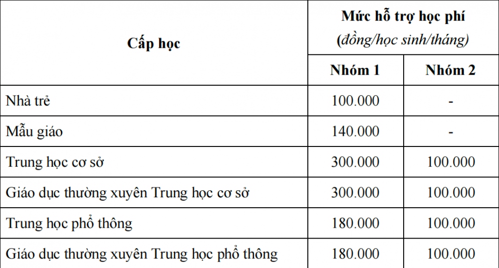 Mức hỗ trợ học phí ở các bậc học tại TP.HCM.
