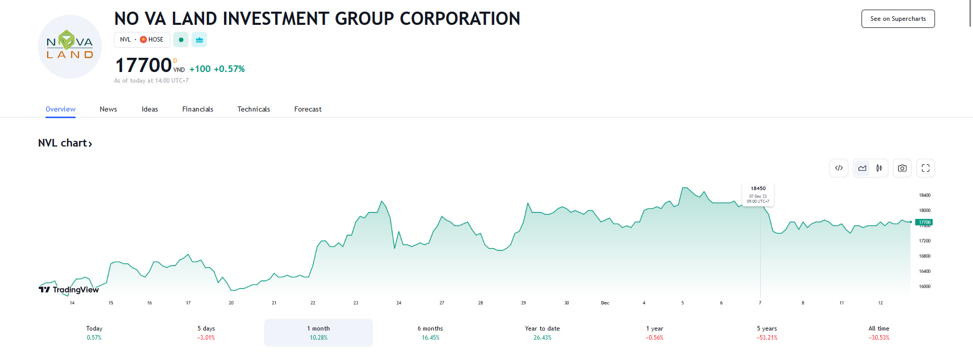 Sơ đồ giá cổ phiếu NVL trên Tradingview.