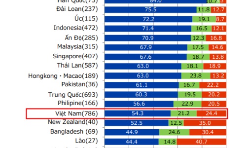 Hơn 50% doanh nghiệp Nhật Bản kỳ vọng kinh doanh có lãi trong năm 2023
