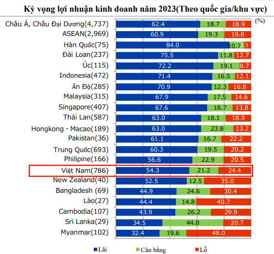Doanh nghiệp Nhật Bản vẫn có kế hoạch mở rộng kinh doanh tại Việt Nam trong 1-2 năm tới do tình hình kinh doanh vẫn có lãi.