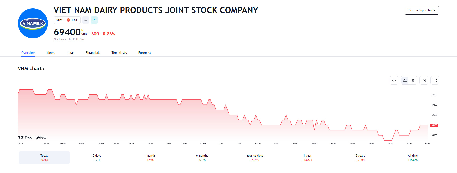 Sơ đồ giá cổ phiếu VNM trên Tradingview.