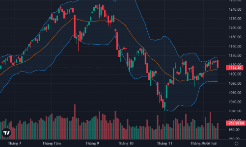 Lực xả tăng đột biến, khối ngoại bán ròng 900 tỷ, VN-Index mất ngưỡng 1.120 điểm