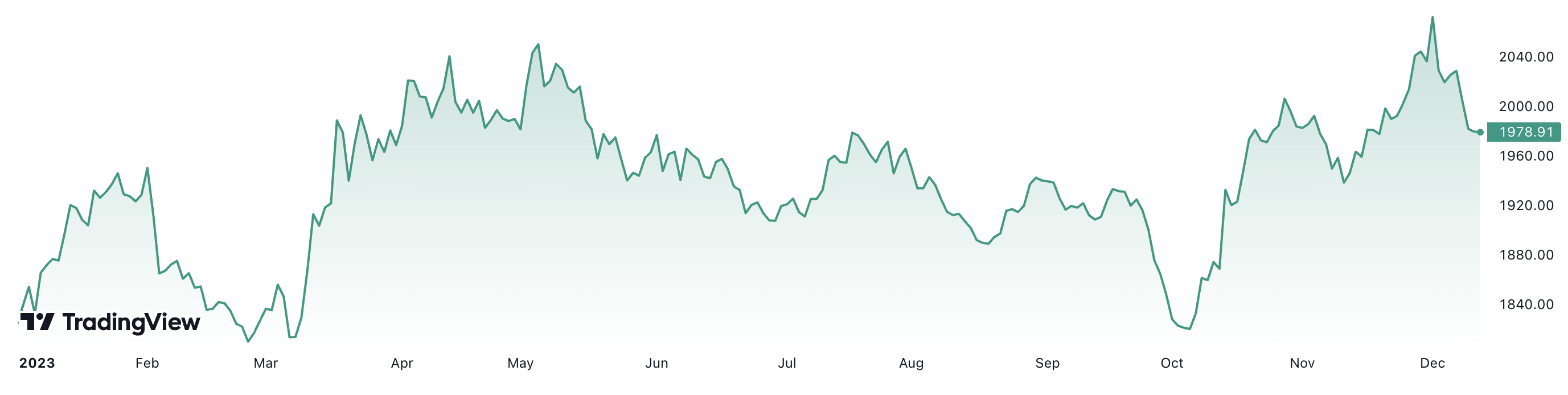 Từ đầu năm đến nay, giá vàng thế giới tăng khoảng 8,5%. Đơn vị: USD/oz.