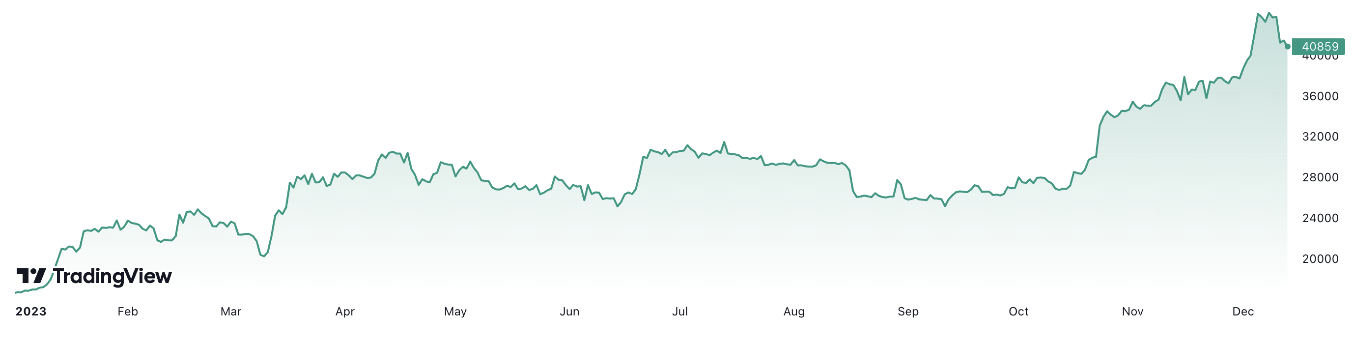 Diễn biến gi&aacute; bitcoin từ đầu năm tới nay. Đơn vị: USD/bitcoin.