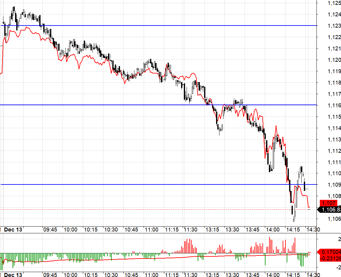Basis F1 rất chặt hôm nay nhưng vẫn có tín hiệu tốt quanh các mốc quan trọng.