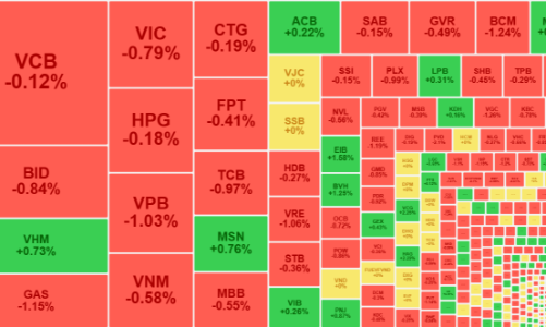 Cổ phiếu ngân hàng, dầu khí đánh tụt điểm số, khối ngoại vẫn bán nhiều