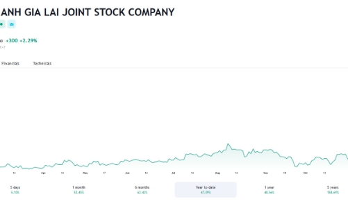 Công ty con của HAG đã tất toán xong khoản vay 750 tỷ đồng tại Eximbank