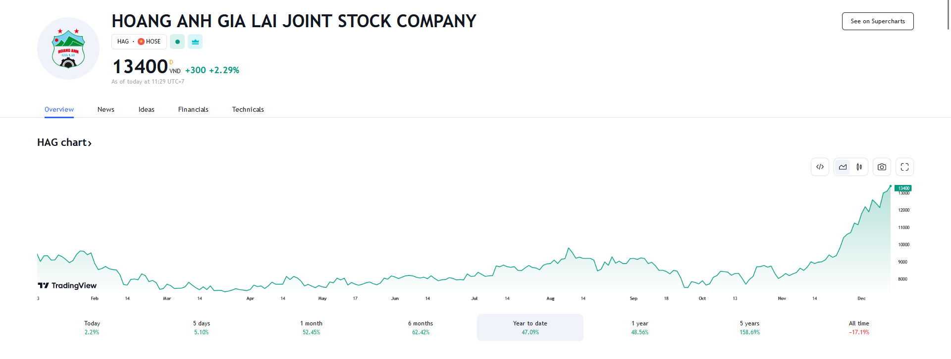 Sơ đồ giá cổ phiếu HAG trên Tradingview.