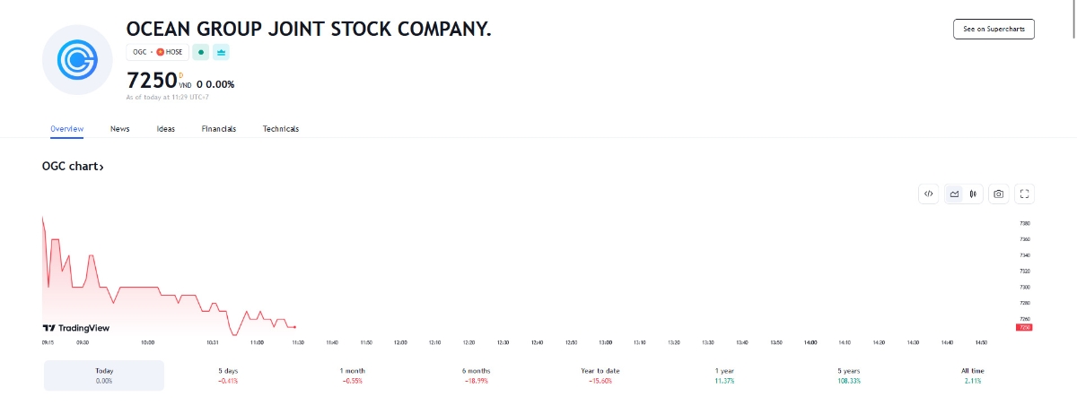 Sơ đồ giá cổ phiếu OGC trên Tradingview.
