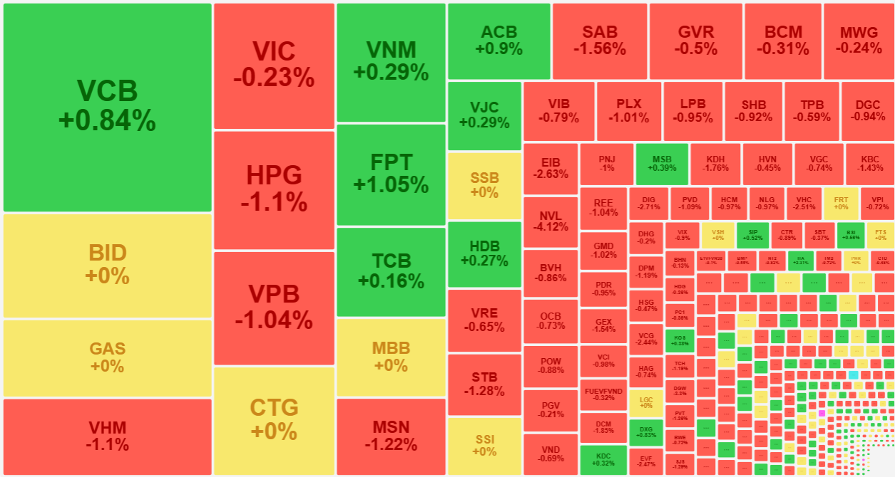 Nh&oacute;m cổ phiếu vốn h&oacute;a lớn nhất h&ocirc;m nay vẫn kh&aacute; ổn định, gi&uacute;p chỉ số kh&ocirc;ng biến động qu&aacute; nhiều.