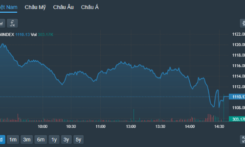 Tiền rất kiên nhẫn chờ, khối ngoại giảm áp lực