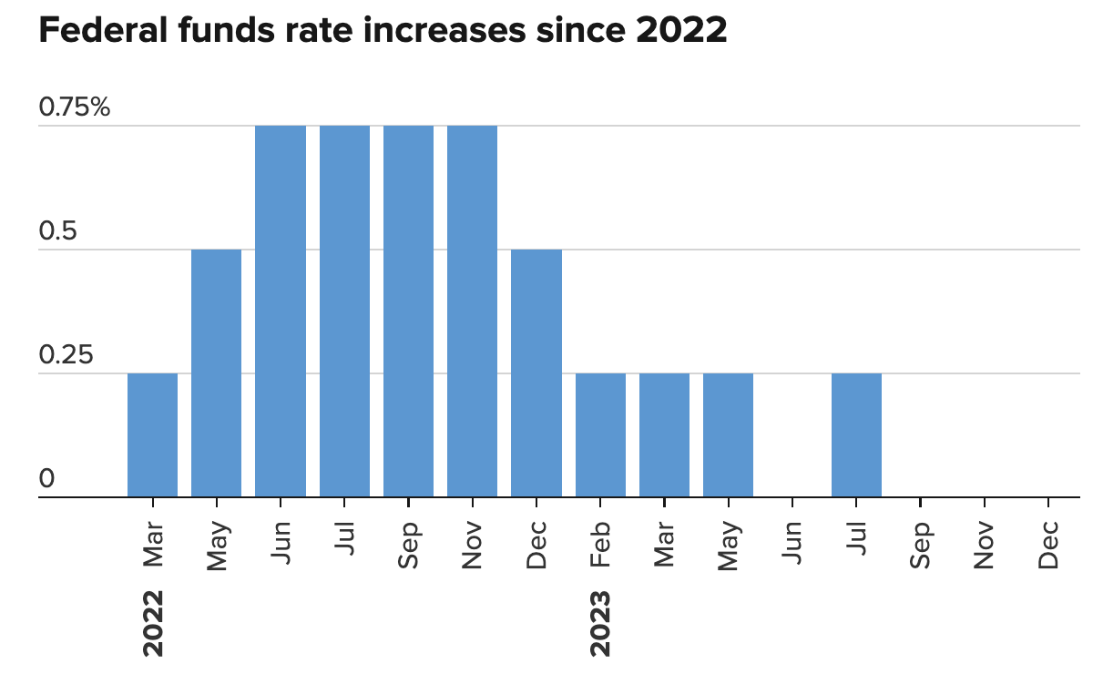 Mức thay đổi lãi suất qua các lần họp của Fed kể từ tháng 3/2022 - Nguồn: CNBC.