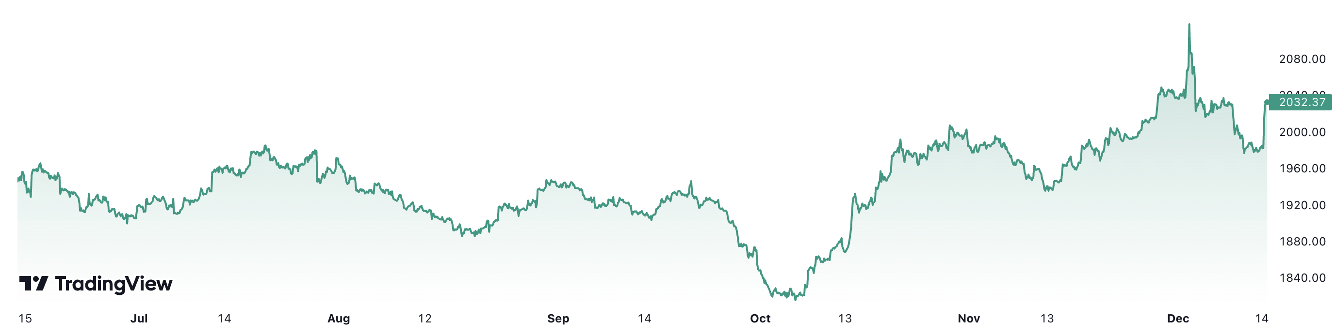 Giá vàng thế giới đã tăng khoảng 3,8% trong 6 tháng qua. Đơn vị: USD/oz.