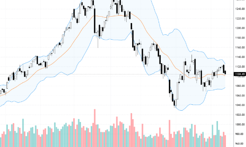 Blog chứng khoán: Biên độ hẹp lại, chờ phiên cuối tuần