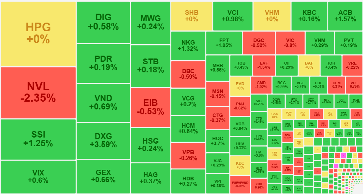 Tuy độ rộng thể hiện sự giằng co cân bằng, nhưng thanh khoản lại tập trung áp đảo ở nhóm cổ phiếu tăng giá.