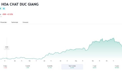 Sắp chia cổ tức, Dragon Capital gia tăng sở hữu tại Hóa chất Đức Giang lên hơn 6%