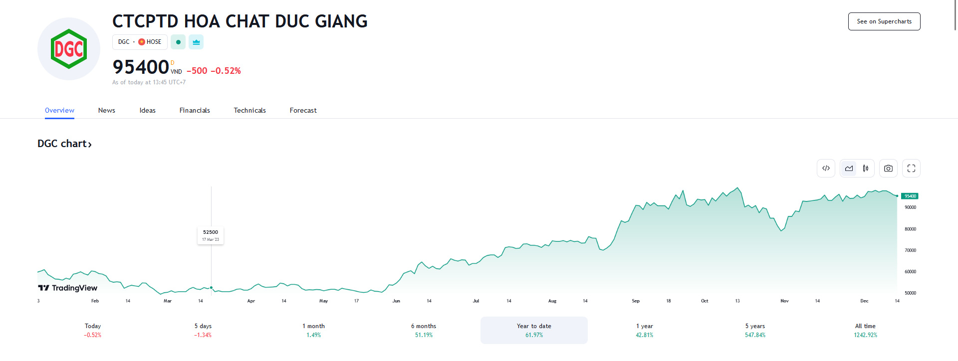 Biểu đồ giá cổ phiếu DGC từ đầu năm đến nay trên Tradingview.