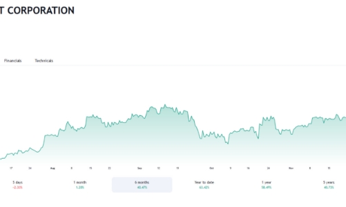 CII mua thêm 350.000 cổ phiếu và nâng sở hữu lên hơn 49% tại NBB