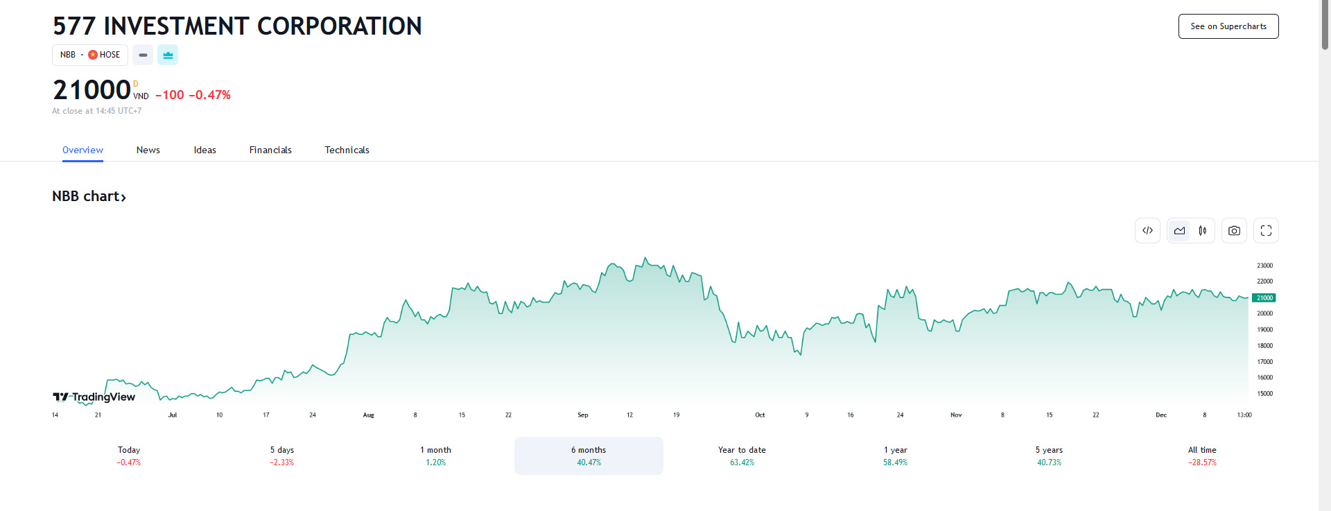 Sơ đồ giá cổ phiếu NBB thời gian qua trên Tradingview.