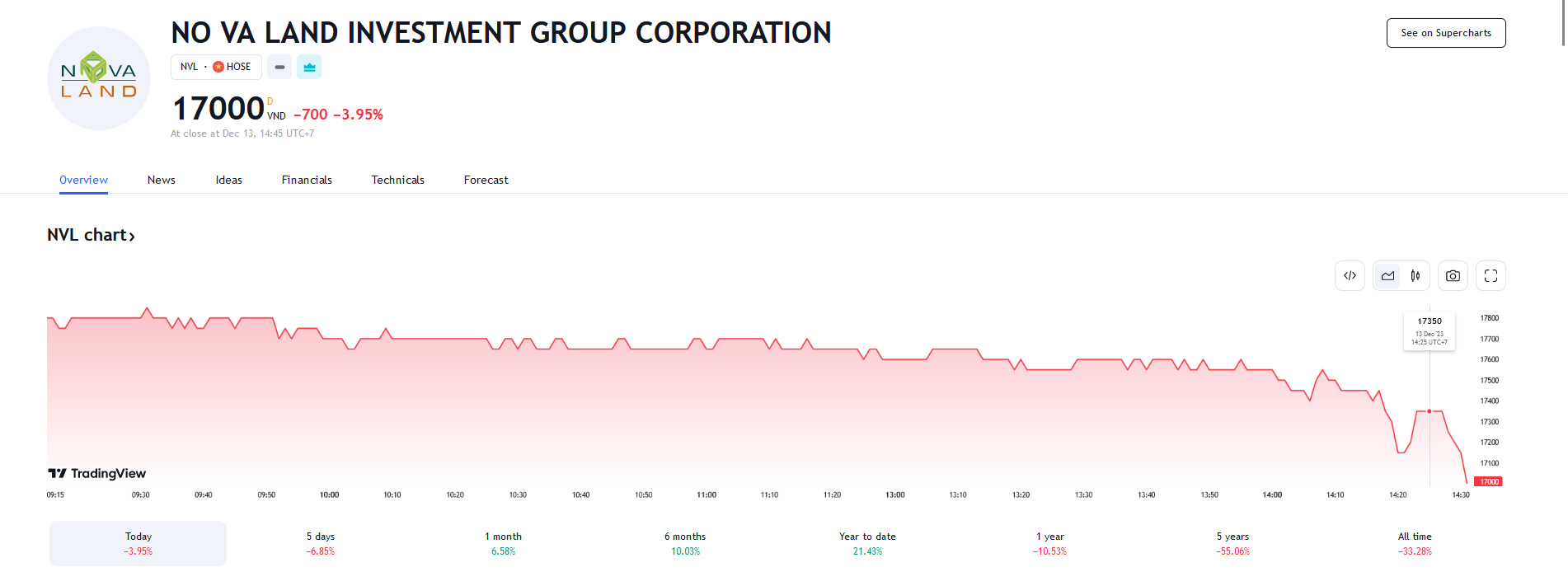 Sơ đồ giá cổ phiếu NVL trên Tradingview.