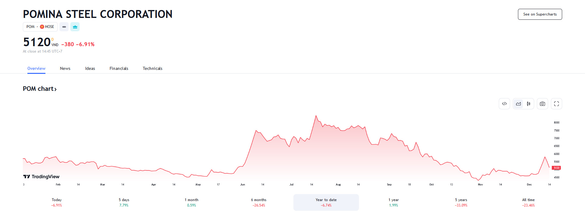 Sơ đồ giá cổ phiếu POM trong thời gian qua trên Tradingview.