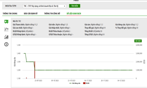 Không hoàn thành nghĩa vụ tài chính với Sở Giao dịch Chứng khoán, Địa ốc Tân Kỷ bị huỷ niêm yết