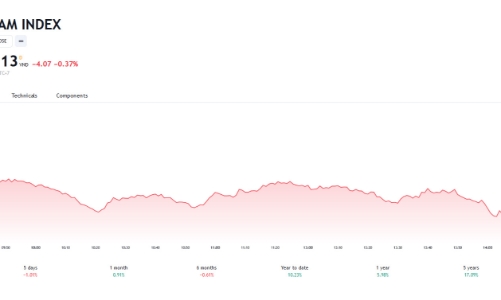 Nếu dòng tiền bắt đáy không đủ mạnh, VN-Index có thể tiếp tục lùi về ngưỡng 1.100 điểm