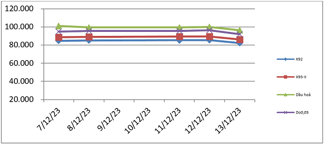 Biến động gi&aacute; th&agrave;nh phẩm xăng dầu tr&ecirc;n thị trường thế giớitừ 07/12/2023 &ndash; 13/12/2023.