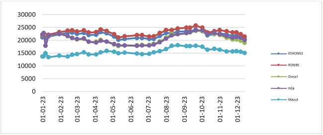 Biến động gi&aacute; b&aacute;n lẻ xăng dầu trong nước từ 01/01/2023 đến 14/12/2023.