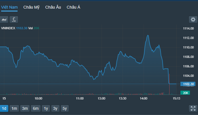 VN-Index thể hiện sức ép khá lớn cuối phiên.