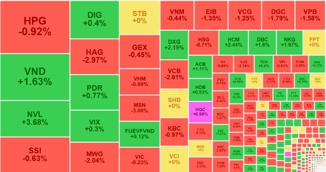 Nh&oacute;m cổ phiếu thanh khoản cao nhất thị trường h&ocirc;m nay giữ gi&aacute; kh&aacute; tốt.