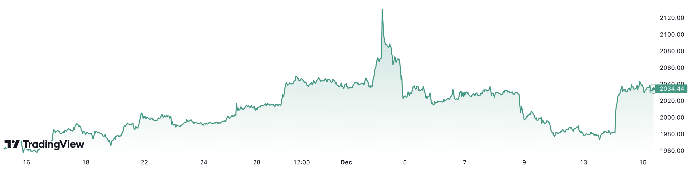 1 tháng qua, giá vàng thế giới đã tăng hơn 3,6%. Đơn vị: USD/oz.