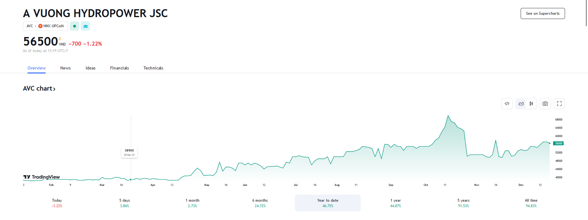 Sơ đồ giá cổ phiếu AVC trên Tradingview.