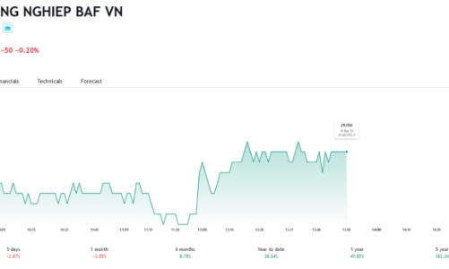 BAF chốt danh sách trả lãi trái phiếu