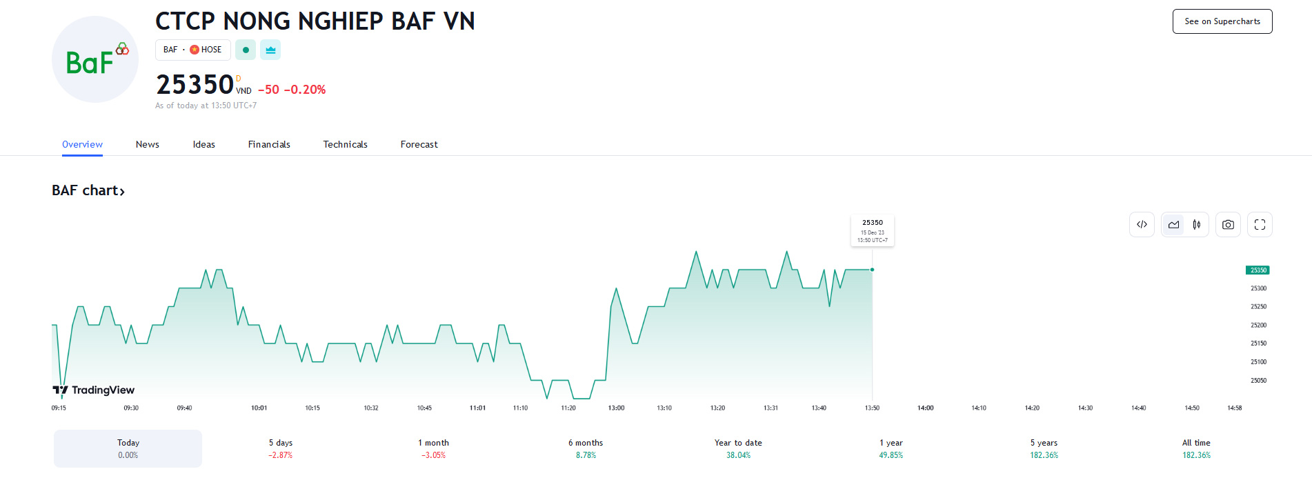 Sơ đồ giá cổ phiếu BAF trên Tradingview.