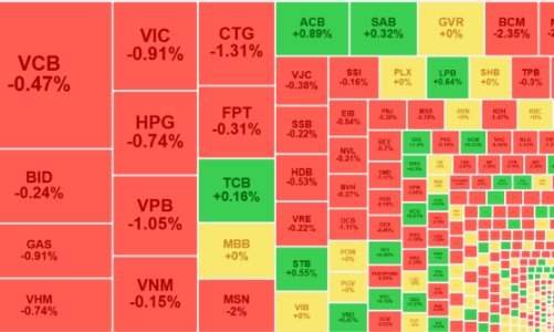Tiền tiếp tục rút lui, thanh khoản xuống đáy 2 tuần, cổ phiếu giảm la liệt