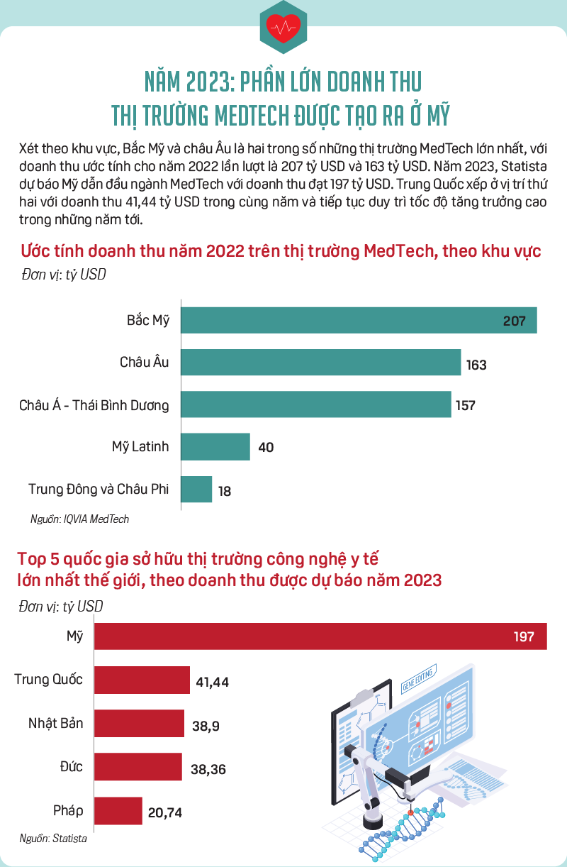 MedTech - Xây dựng nền tảng vững chắc để thúc đẩy làn sóng tăng trưởng - Ảnh 3