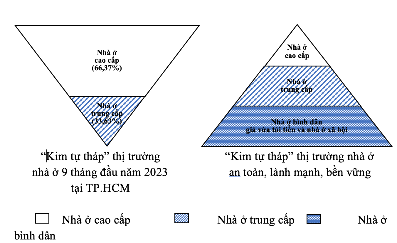 HoREA: T&igrave;nh trạng&nbsp;lệch pha&nbsp;ph&acirc;n kh&uacute;c thị trường&nbsp; được v&iacute; như m&ocirc; h&igrave;nh&nbsp;&ldquo;kim tự th&aacute;p&rdquo; bị&nbsp;&ldquo;lộn ngược đầu&rdquo;,&nbsp;mất c&acirc;n đối, kh&ocirc;ng bền vững.