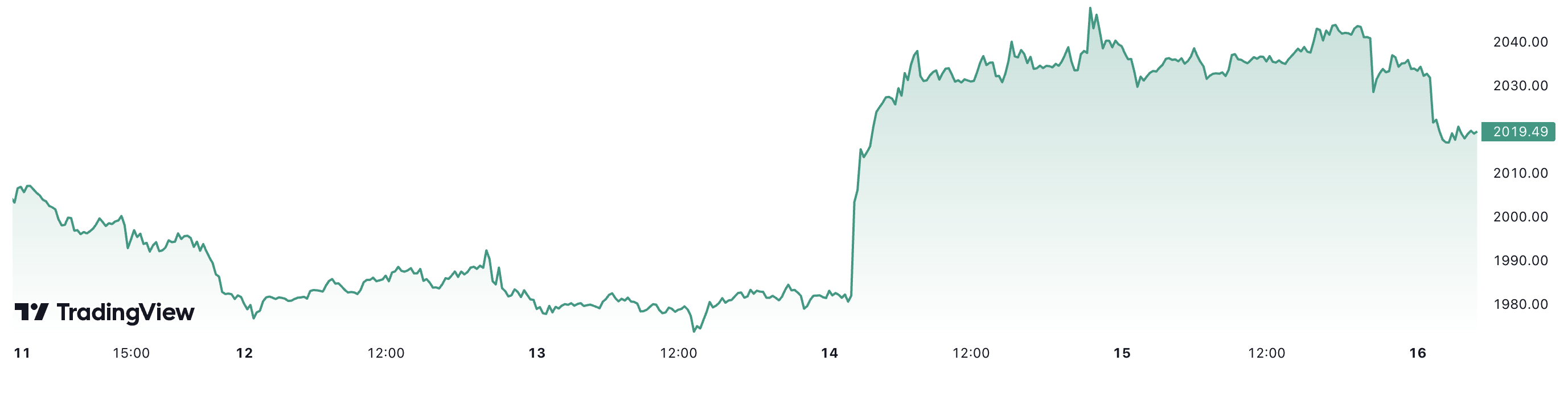 Diễn biến giá vàng thế giới tuần này. Đơn vị: USD/oz.