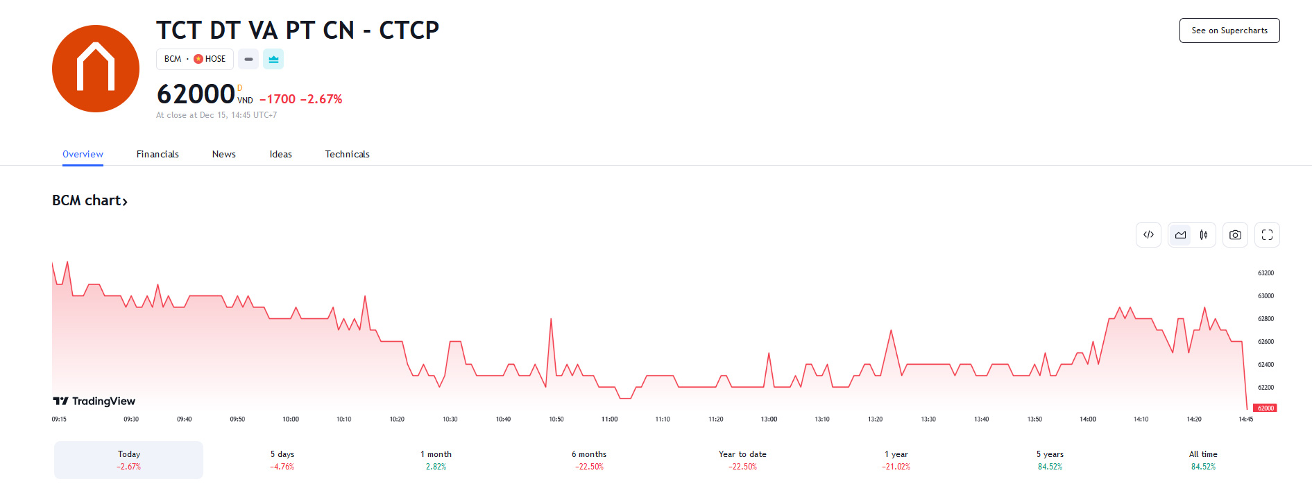 Sơ đồ giá cổ phiếu BCM trên Tradingview.