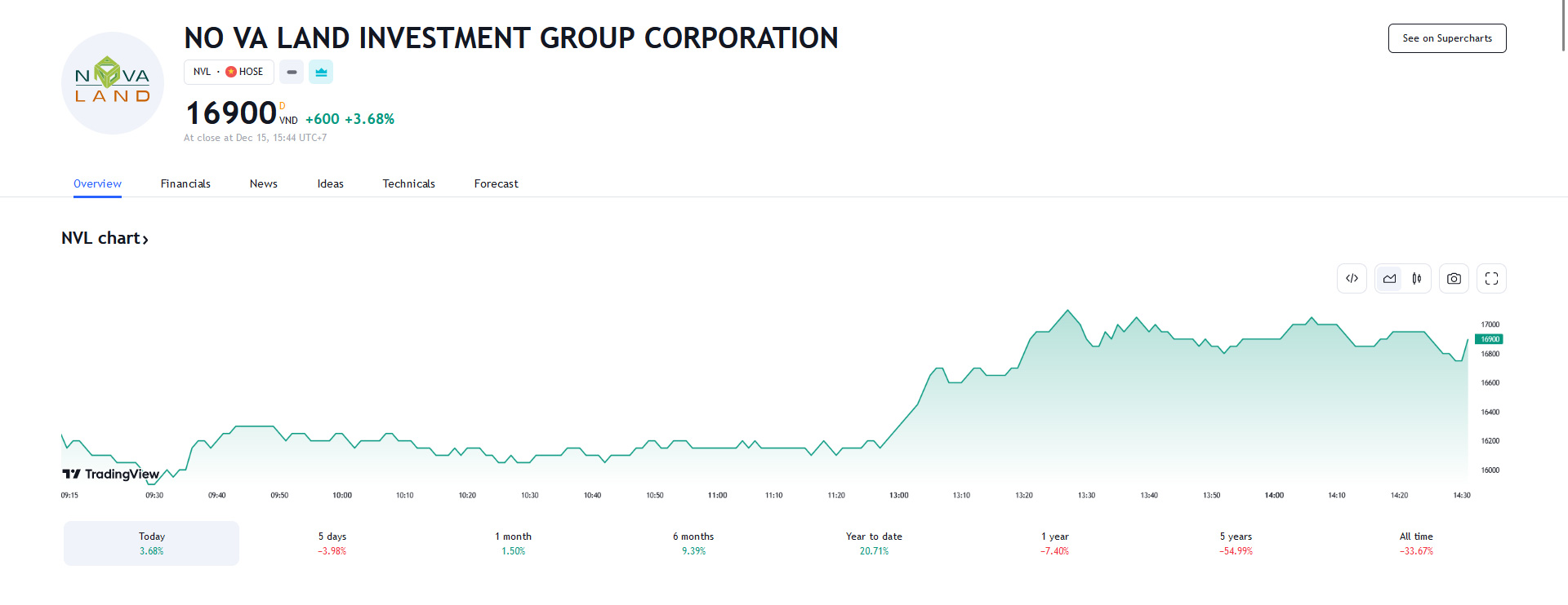 Sơ đồ giá cổ phiếu NVL trên Tradingview.